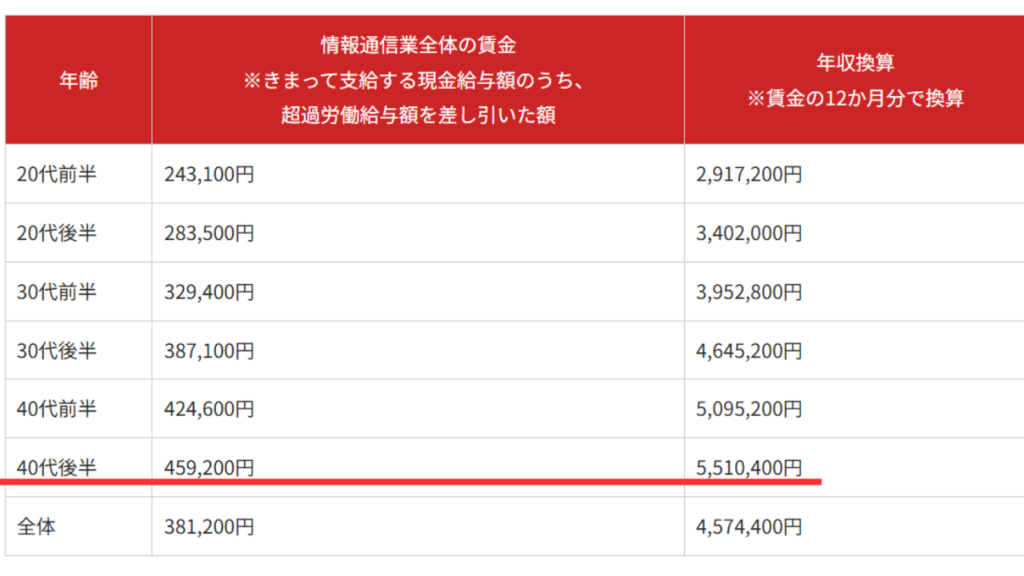 年代別年収